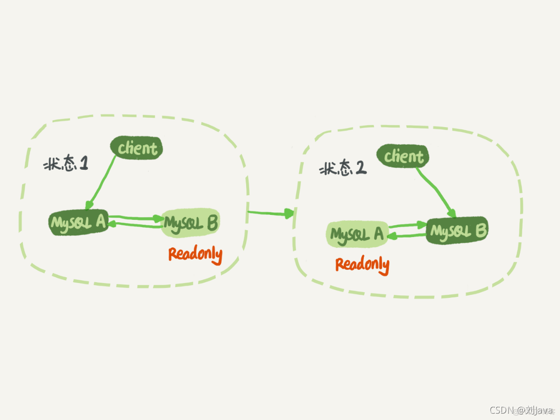 MySQL主从复制怎么实现 mysql如何实现主从复制_主从切换_03