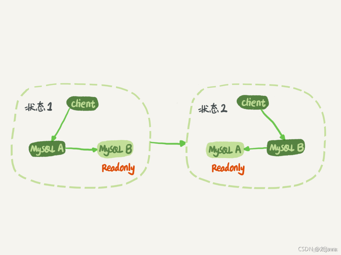 MySQL主从复制怎么实现 mysql如何实现主从复制_MySQL主从复制怎么实现_02