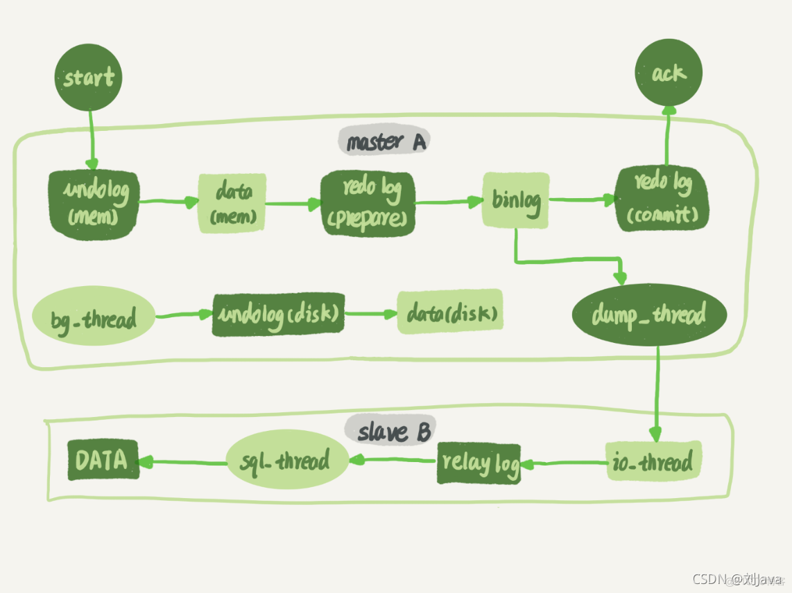 MySQL主从复制怎么实现 mysql如何实现主从复制_mysql