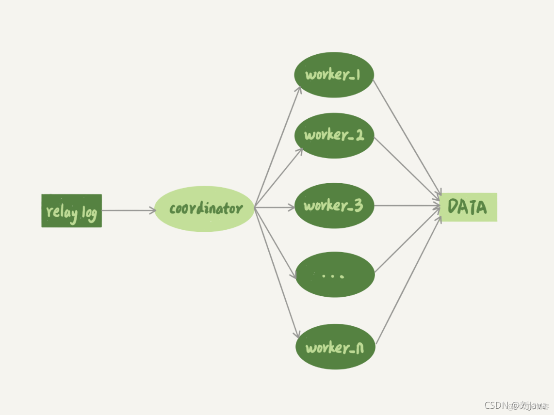 MySQL主从复制怎么实现 mysql如何实现主从复制_relay log_08