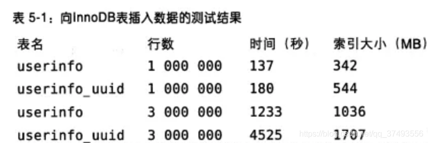 MySQL 主键ID 从1开始 mysql 主键 uuid_自增长id