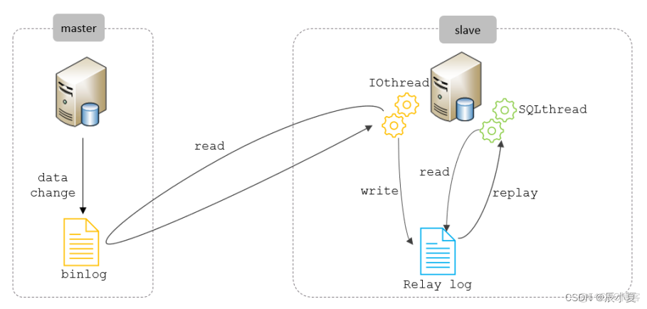 MySQL 主从复制读写分离 mysql实现主从复制_MySQL 主从复制读写分离_02