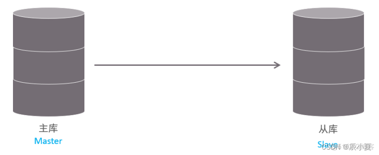 MySQL 主从复制读写分离 mysql实现主从复制_服务器