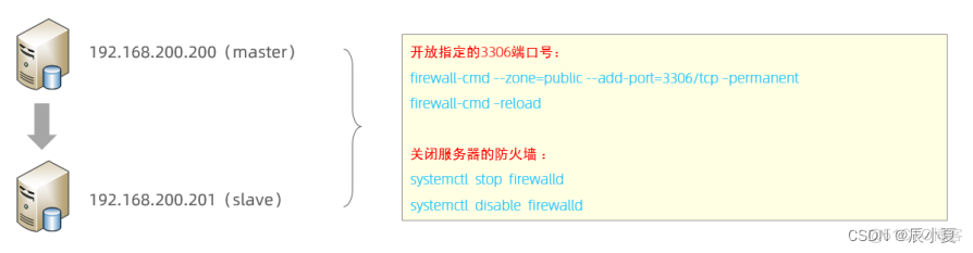 MySQL 主从复制读写分离 mysql实现主从复制_mysql_03