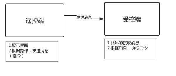 Java远程控制 java远程控制代码实现_java远程设备监管_02