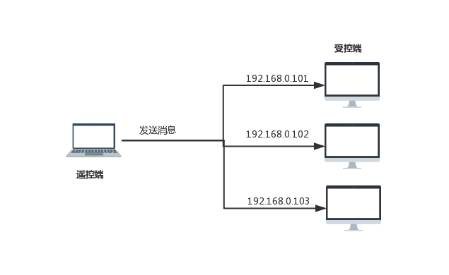 Java远程控制 java远程控制代码实现_发送消息