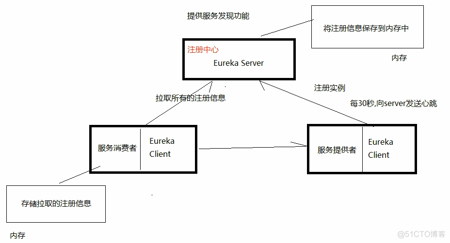 Spring注册中心 服务 注册Python spring cloud 服务注册中心_元数据_03