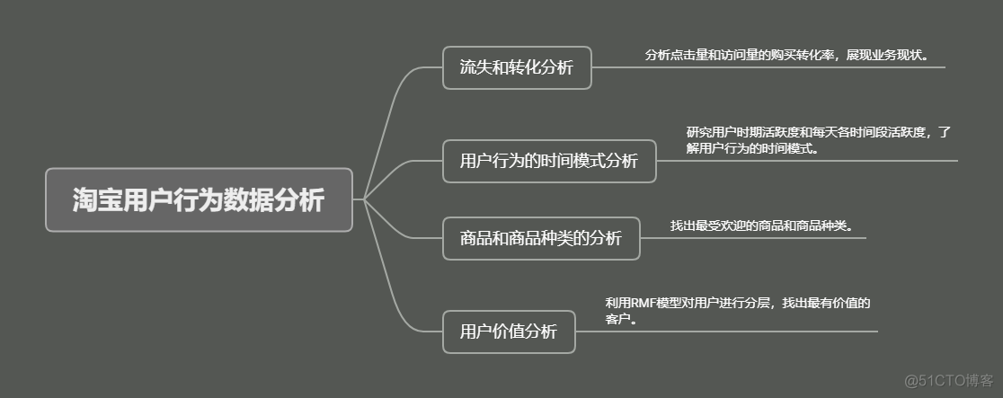 Sql数据分析常用 sql数据分析实例_导出数据