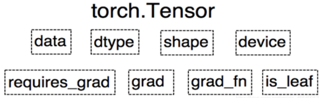 Tensor pytorch 打平 pytorch tensor grad_数据类型_05