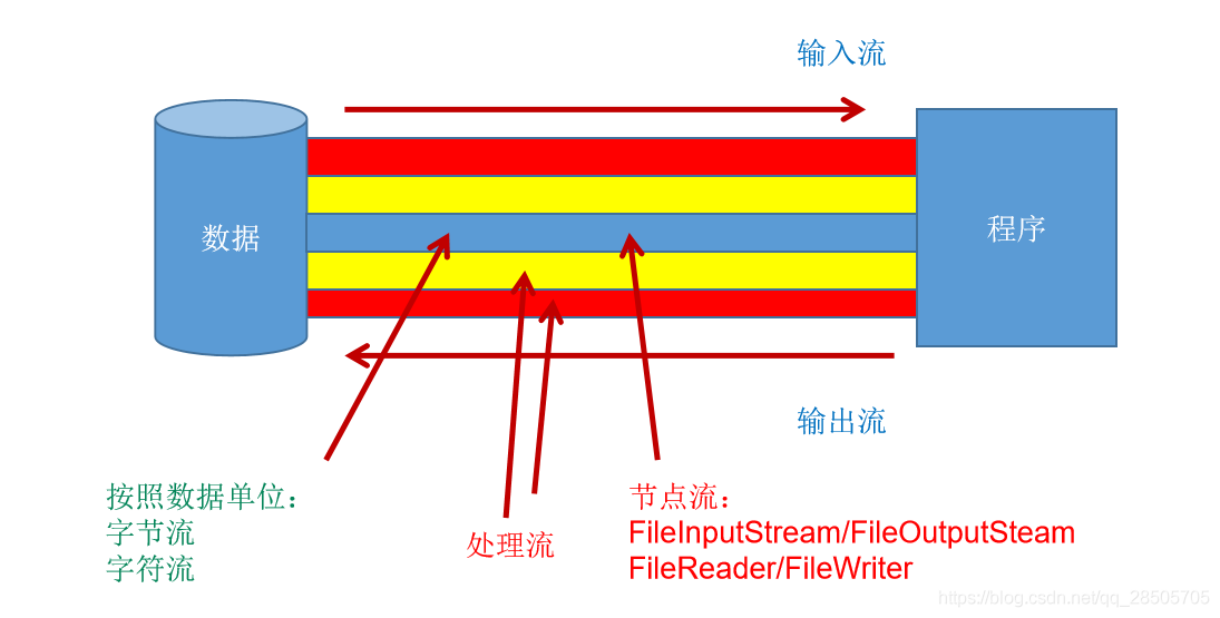 Java的io流对象占用内存吗 java中io流详解_数据_03