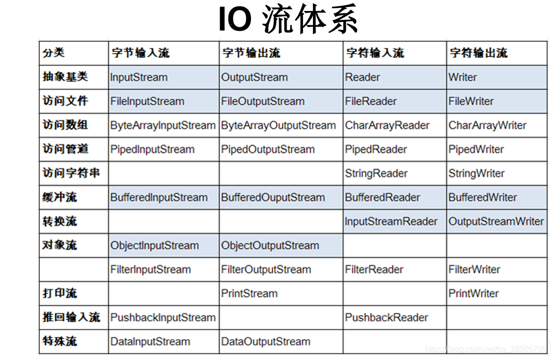 Java的io流对象占用内存吗 java中io流详解_Java的io流对象占用内存吗_04