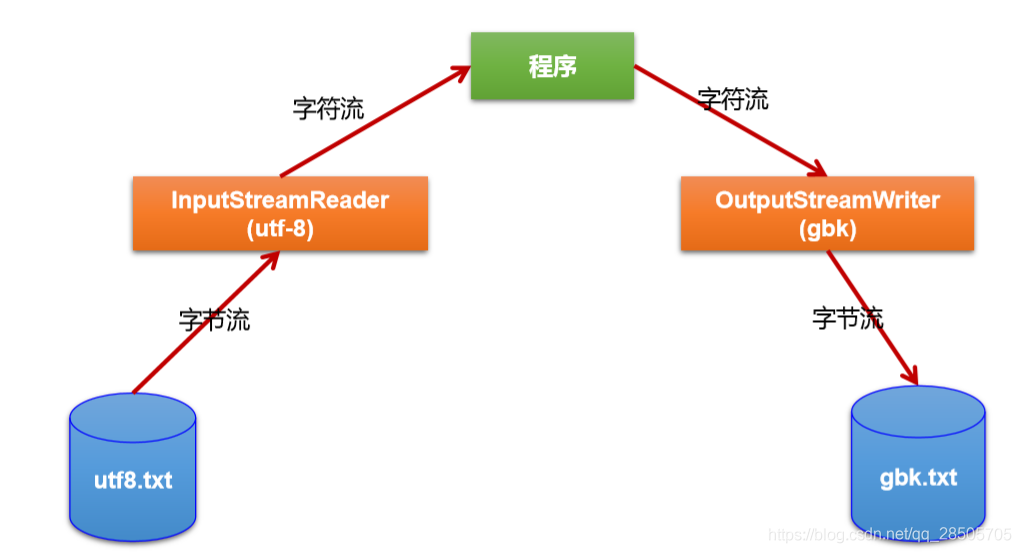 Java的io流对象占用内存吗 java中io流详解_java_09