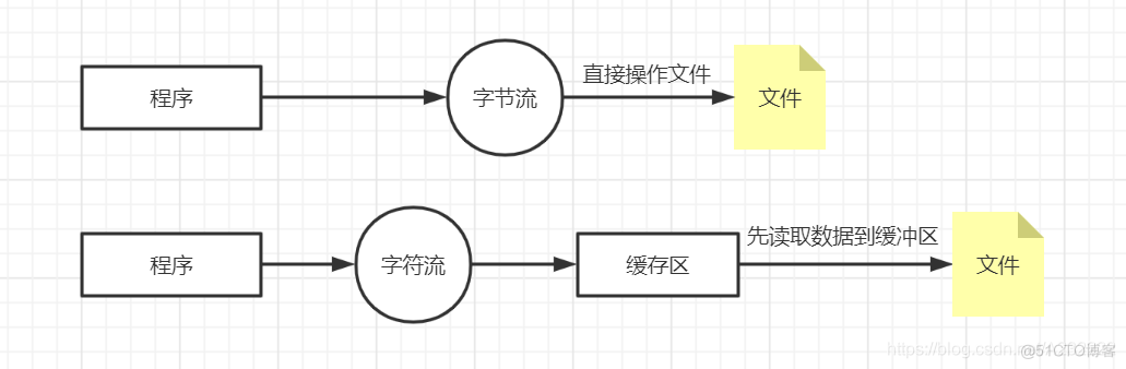 Java的io流都是由 java中的io流_Java的io流都是由