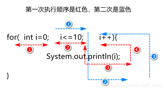 Java流程控制结构不包括 java流程控制结构_Java流程控制结构不包括