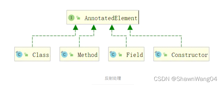 Java注解教程及自定义注解 java自定义注解使用场景_开发语言_02