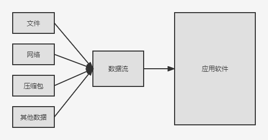 Java有输入 java的数据输入_数据