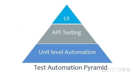 UI自动化测试 android studio UI自动化测试包括什么_测试用例