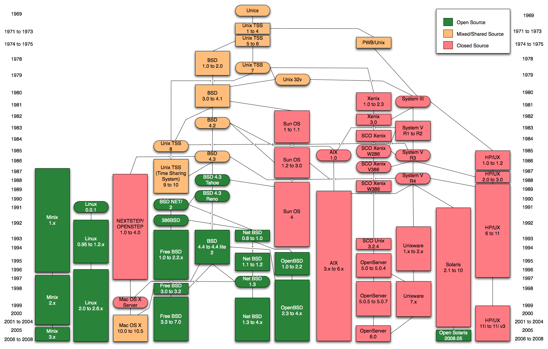 UNIX到IOS关系图 ios与unix_UX_03