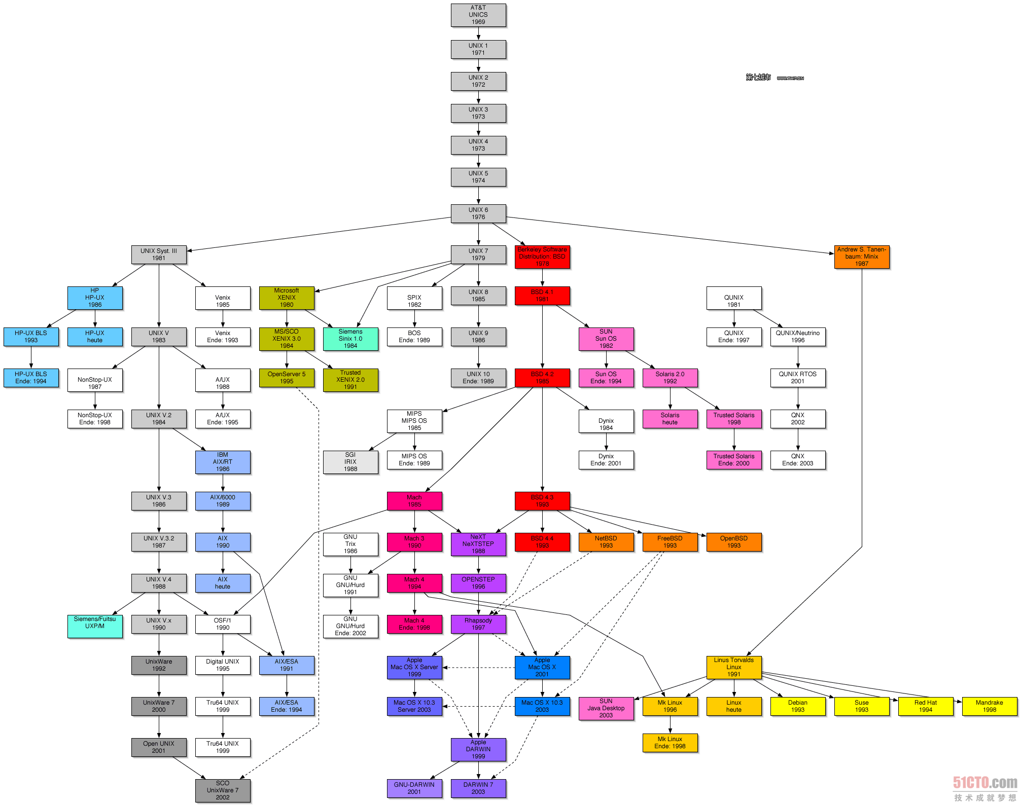 UNIX到IOS关系图 ios与unix_UX_08