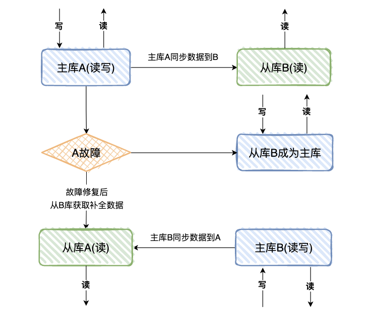 MySQL 的主重 mysql主从和主主区别_数据_03