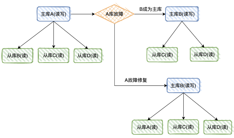 MySQL 的主重 mysql主从和主主区别_java_04