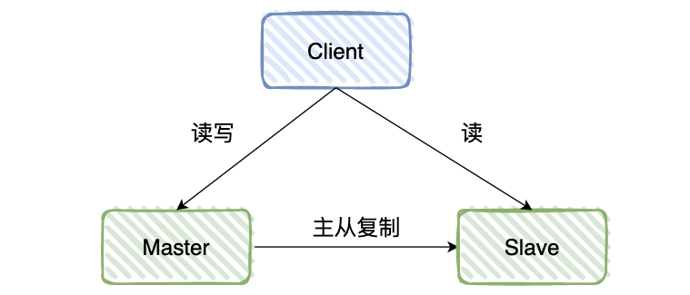 MySQL 的主重 mysql主从和主主区别_MySQL 的主重