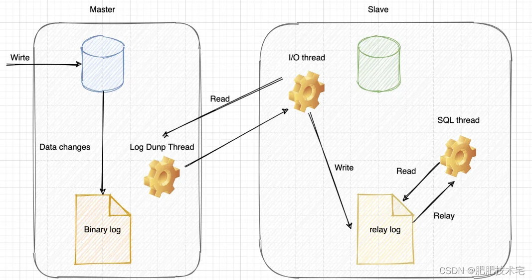 MySQL 的主重 mysql主从和主主区别_mysql_02