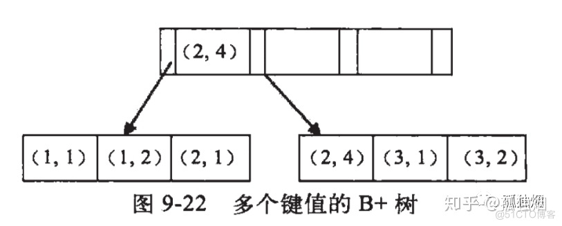 MySQL 联合索引 表连接 mysql联合索引实现原理_联合索引_03