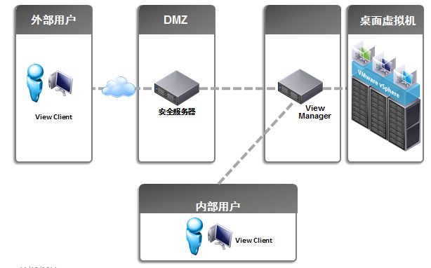 VDI架构 vdi架构图_运维