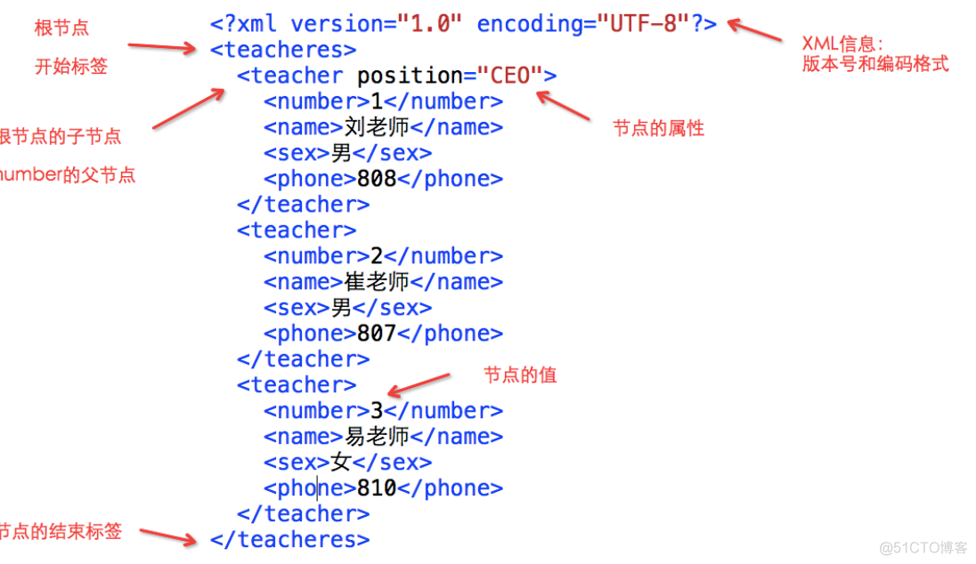 XML数据解析 java 安全 xml格式数据解析_XML数据解析 java 安全