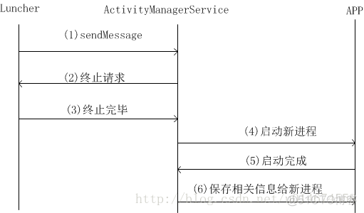 activity activity android 调用 android怎么运行activity_Activity启动