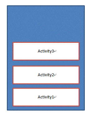 activity启动模式有什么用 android activity启动方法有哪些_android