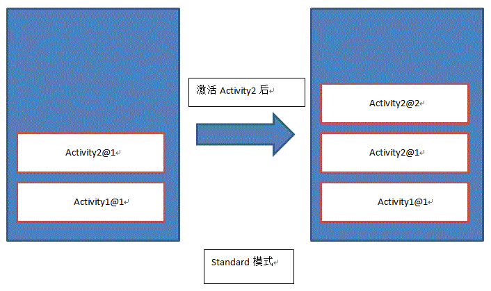 activity启动模式有什么用 android activity启动方法有哪些_android_02