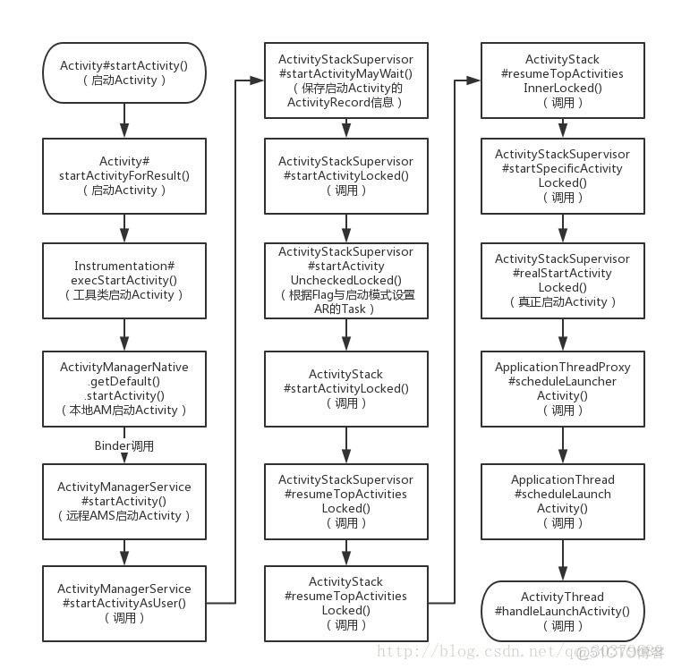 activity启动流程详解 android11 activity启动流程总结_任务栈