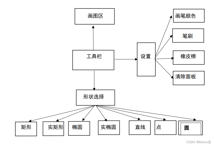 Java简单绘图板 java画图板代码实验报告_Java简单绘图板