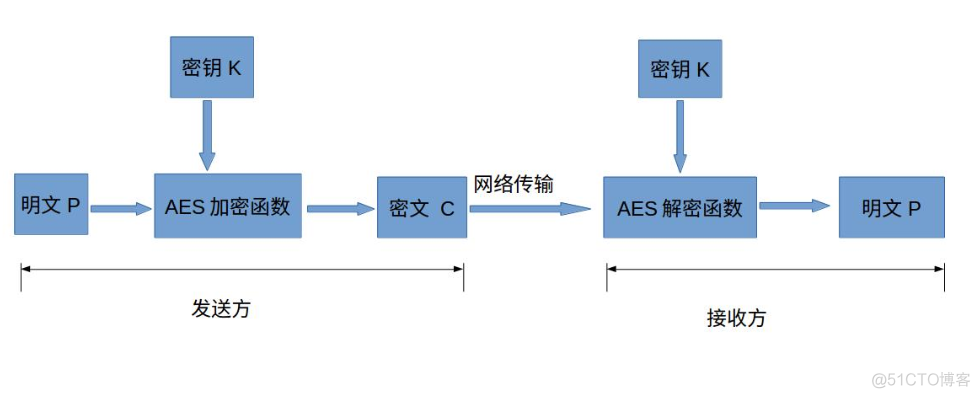 aes加密速度 java aes加密算法原理及步骤_加密算法