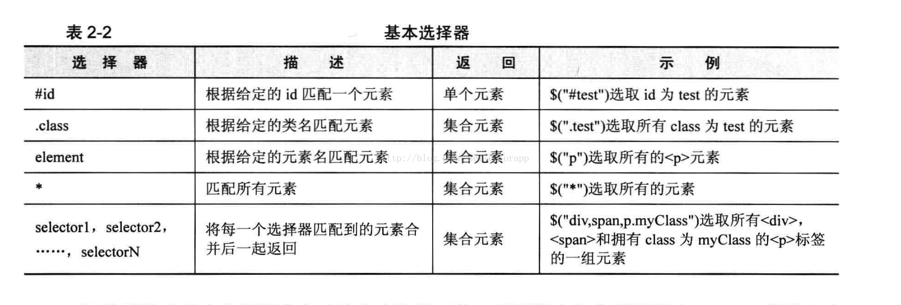 after jquery选择css jquery使用css选择器来选取元素?_after jquery选择css_03