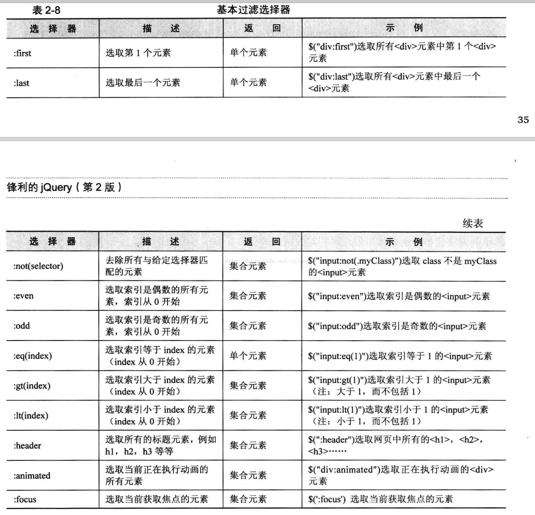 after jquery选择css jquery使用css选择器来选取元素?_CSS_06