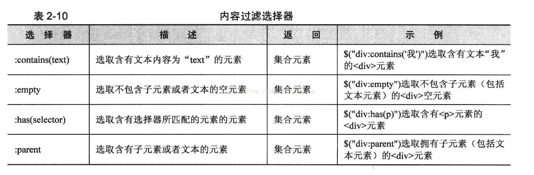 after jquery选择css jquery使用css选择器来选取元素?_jQuery_07