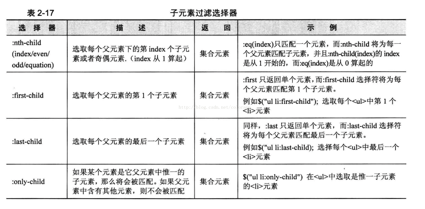 after jquery选择css jquery使用css选择器来选取元素?_jQuery_10