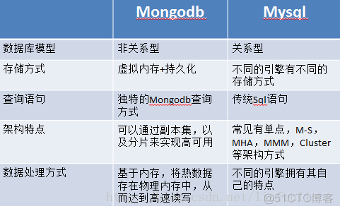 aggregate什么意思 mongodb mongo是什么_关系数据库_05