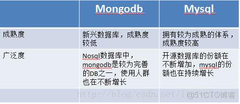 aggregate什么意思 mongodb mongo是什么_关系数据库_06