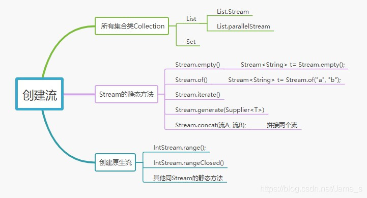 Stream文档 java java stream详解_java_02