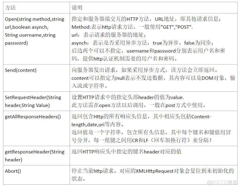 ajax请求实例 java ajax的请求过程_javascript_02