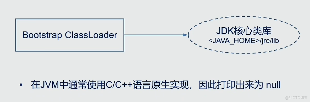 Java类加载是懒加载吗 java类加载原理_加载_07