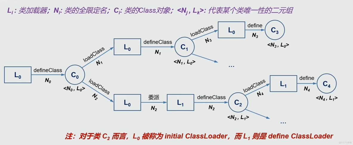 Java类加载是懒加载吗 java类加载原理_类加载器_17