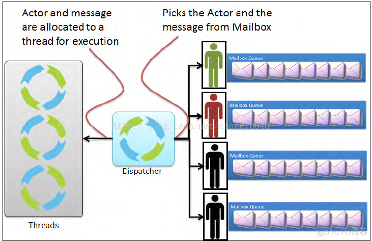 akka实现 spark akka dispatcher_Akka_02