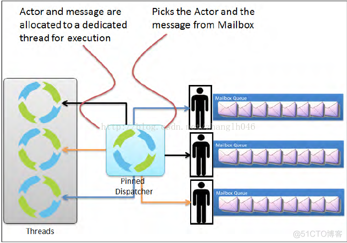 akka实现 spark akka dispatcher_akka实现 spark_03