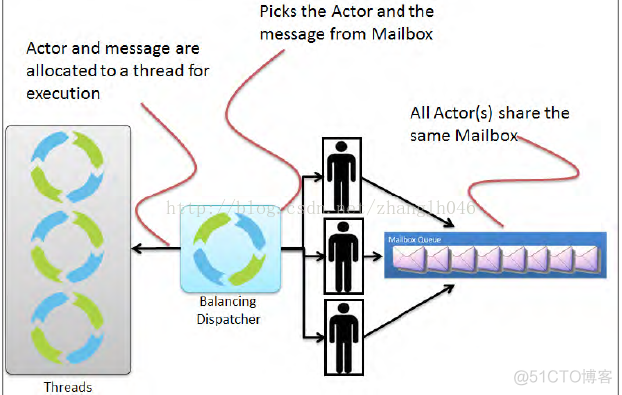 akka实现 spark akka dispatcher_MailBox_04