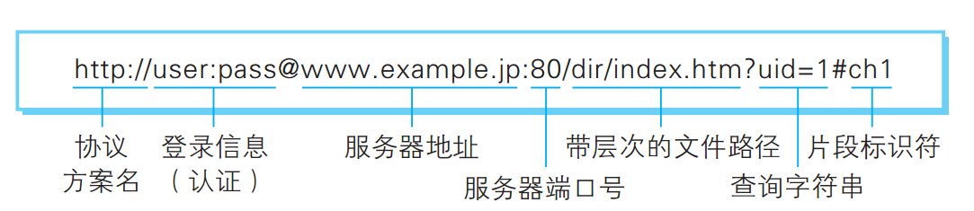 alioss 请求签名的url 请求url是什么意思_服务器